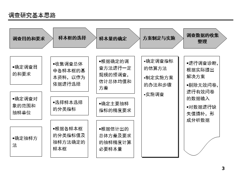 市场调查实施过程及统计分析.ppt_第3页