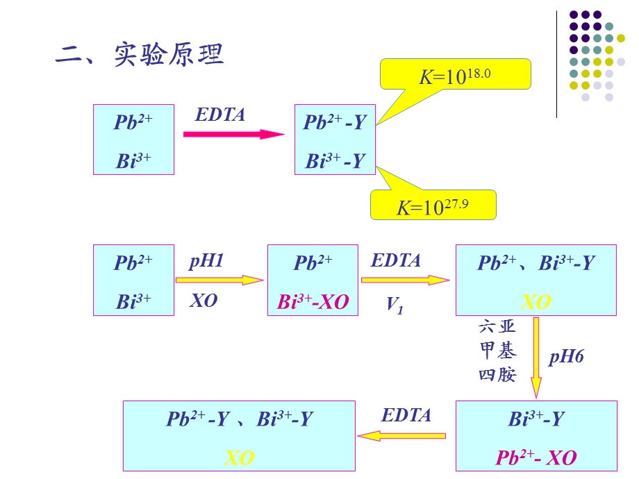 实验四铅铋混合溶液的连续滴定.ppt_第3页