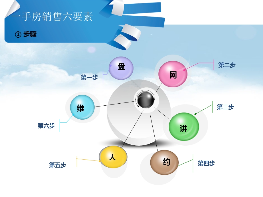 房产中介一手房培训.ppt_第2页