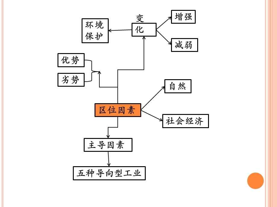 工业地域的形成与发展复习.ppt_第2页