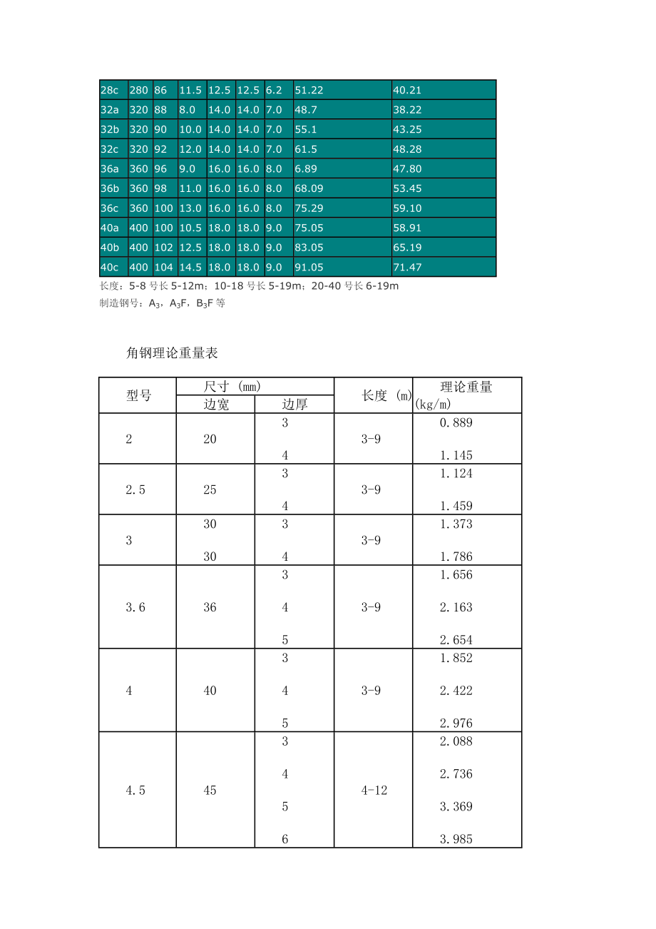 槽钢、角钢、钢板、花纹板、工字钢、无缝管、螺旋管、不锈钢管、焊管、扁铁镀锌管理论重量及计算方法.doc_第2页