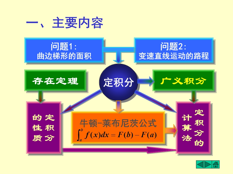 大一高等数学第五章定积分习题.ppt_第2页