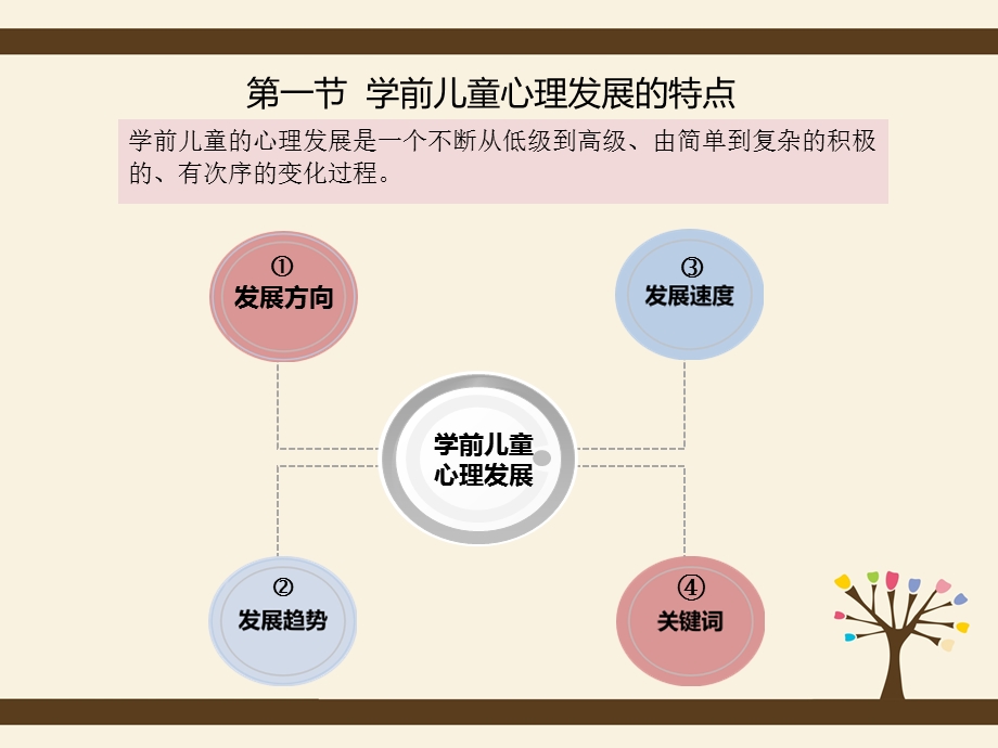 学前儿童心理发展的特点和影响因素.ppt_第3页