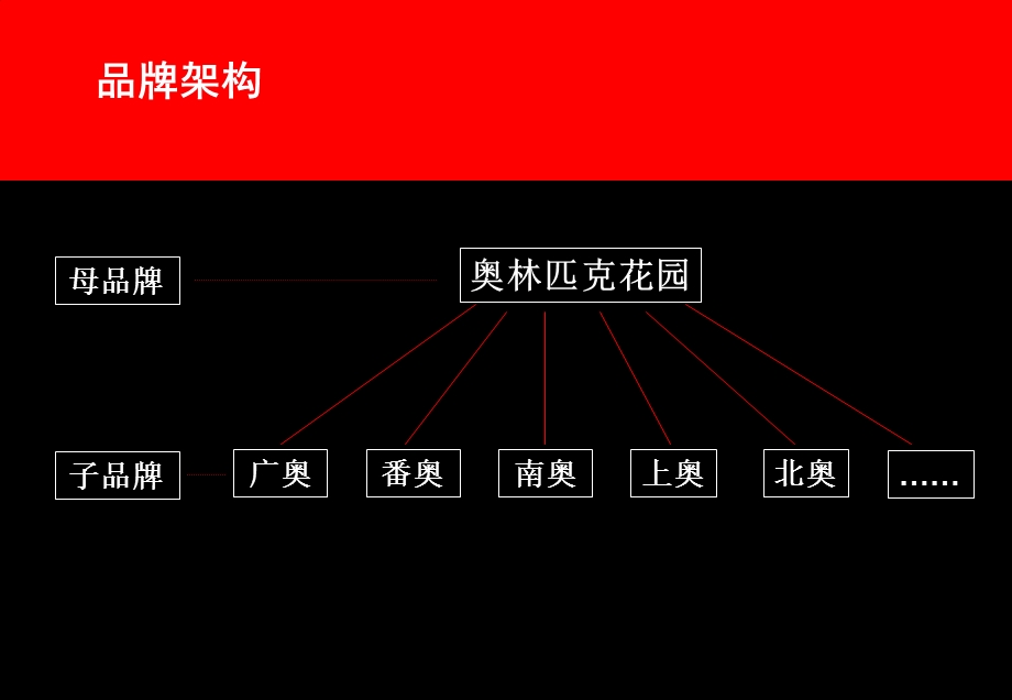 奥林匹克花园品牌.ppt_第3页