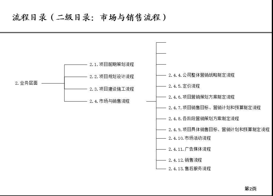 房地产公司房地产公司销售管理部流程.ppt_第2页