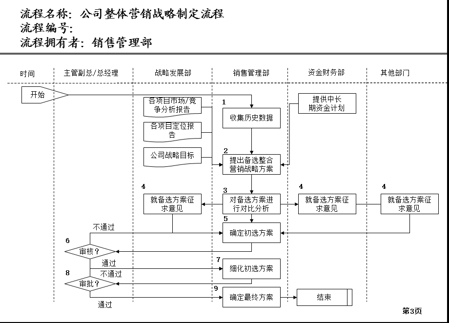 房地产公司房地产公司销售管理部流程.ppt_第3页