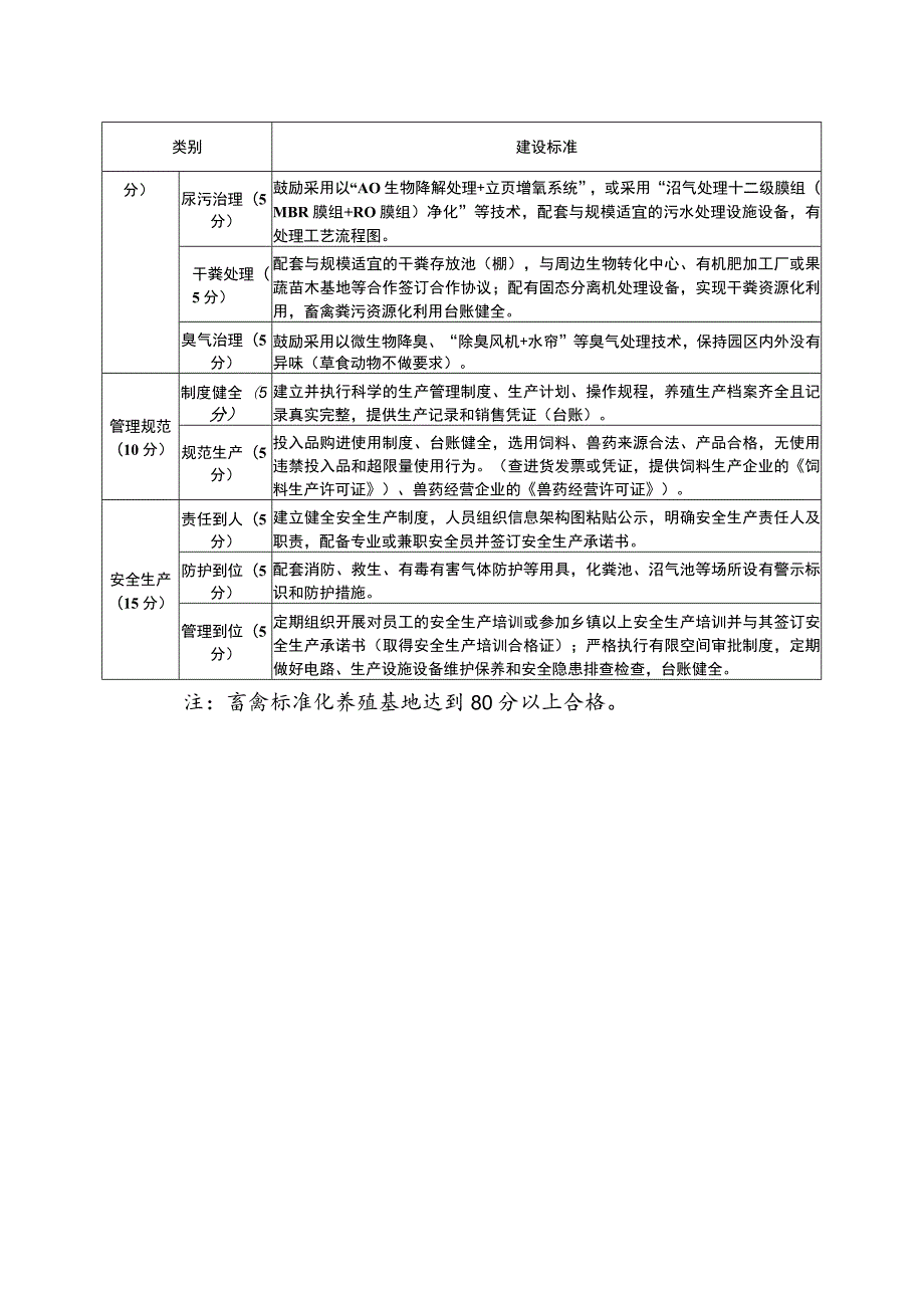 畜禽标准化养殖基地要求.docx_第2页