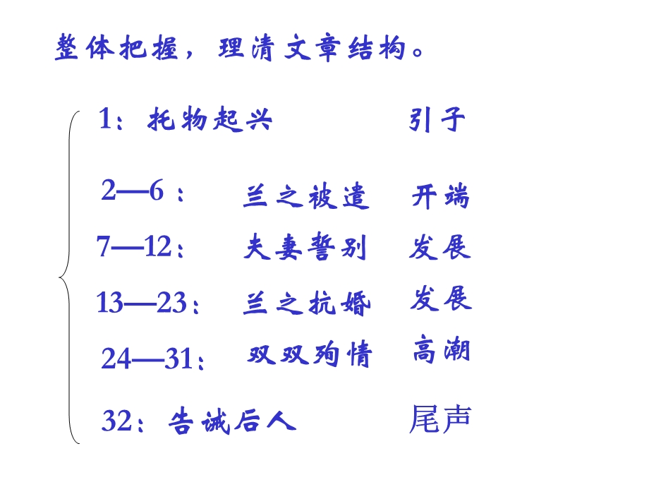 孔雀东南飞修改稿.ppt_第3页