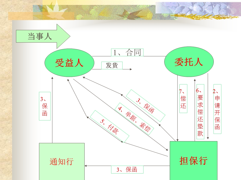 国际结算12银行保函.ppt_第2页