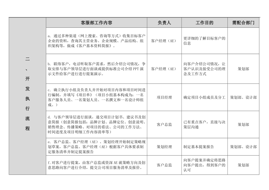 广告公司客户服务部团队建设及客户资源开发管理手册开发执行工作流程与方法.doc_第2页