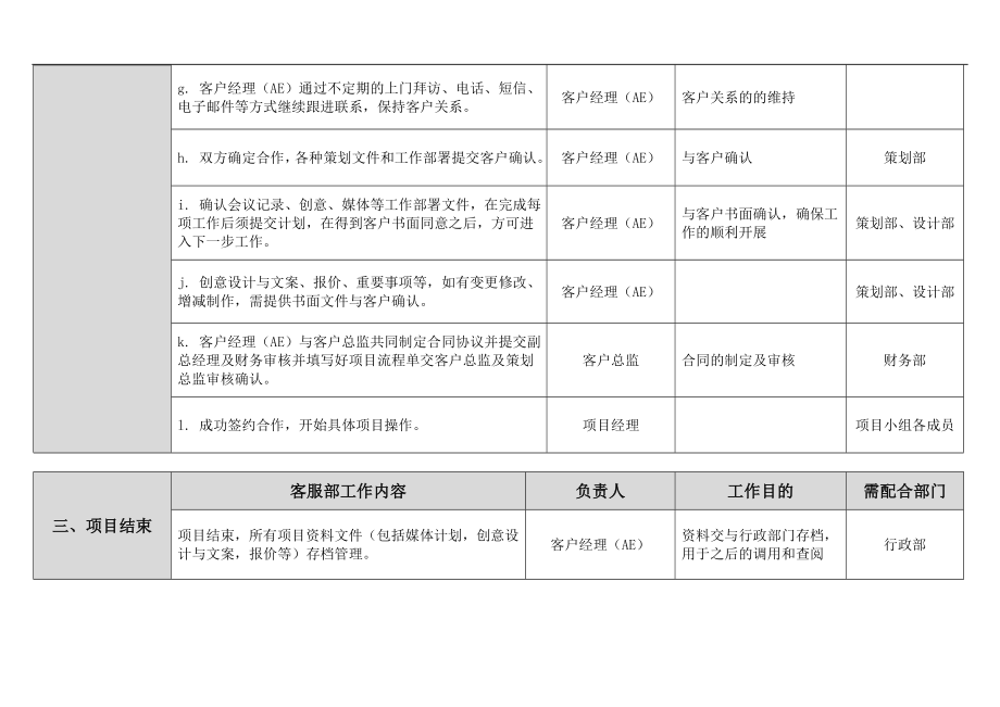 广告公司客户服务部团队建设及客户资源开发管理手册开发执行工作流程与方法.doc_第3页