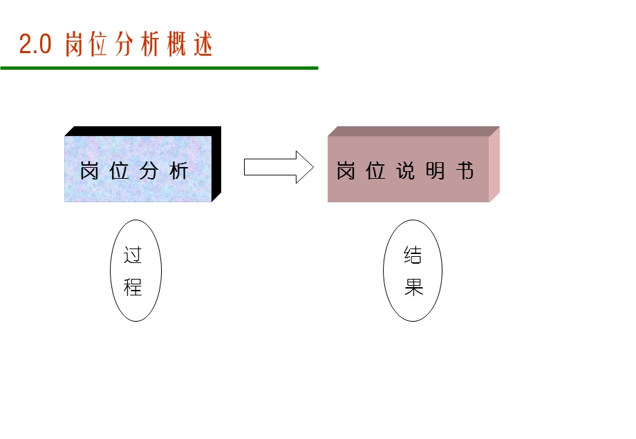 岗位说明书的编写技巧.ppt_第3页