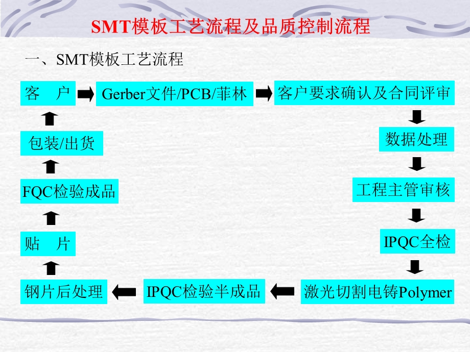 工艺流程和品质流程.ppt_第1页