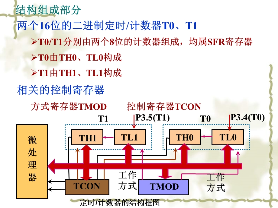 定时器计数器与串口.ppt_第3页