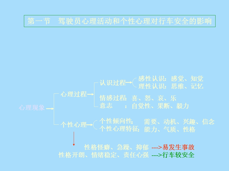 安全行车知识.ppt_第3页