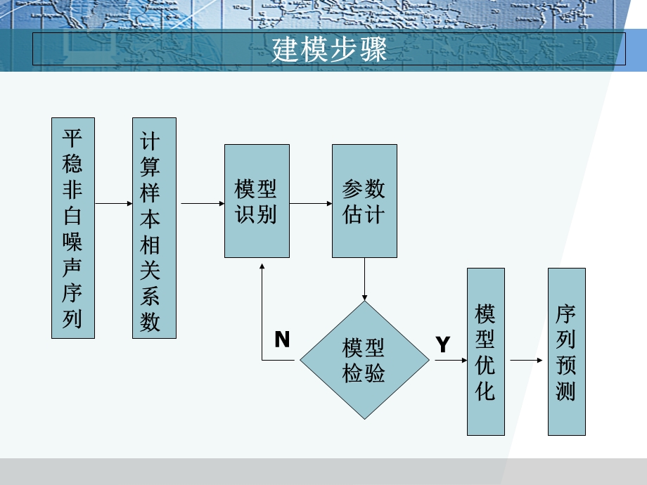 平稳时间序列建模带.ppt_第2页