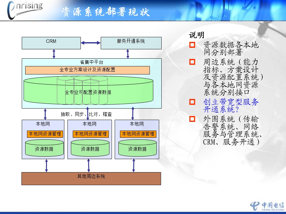 川电信资源管理系统汇报.ppt_第3页