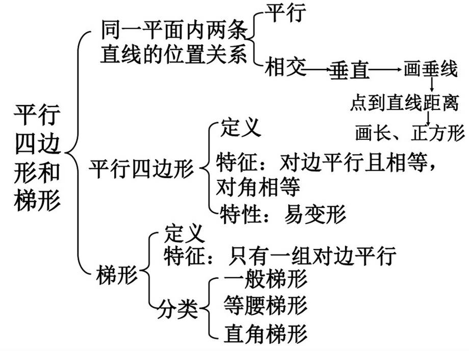 平行四边形和梯形总复习.ppt_第2页