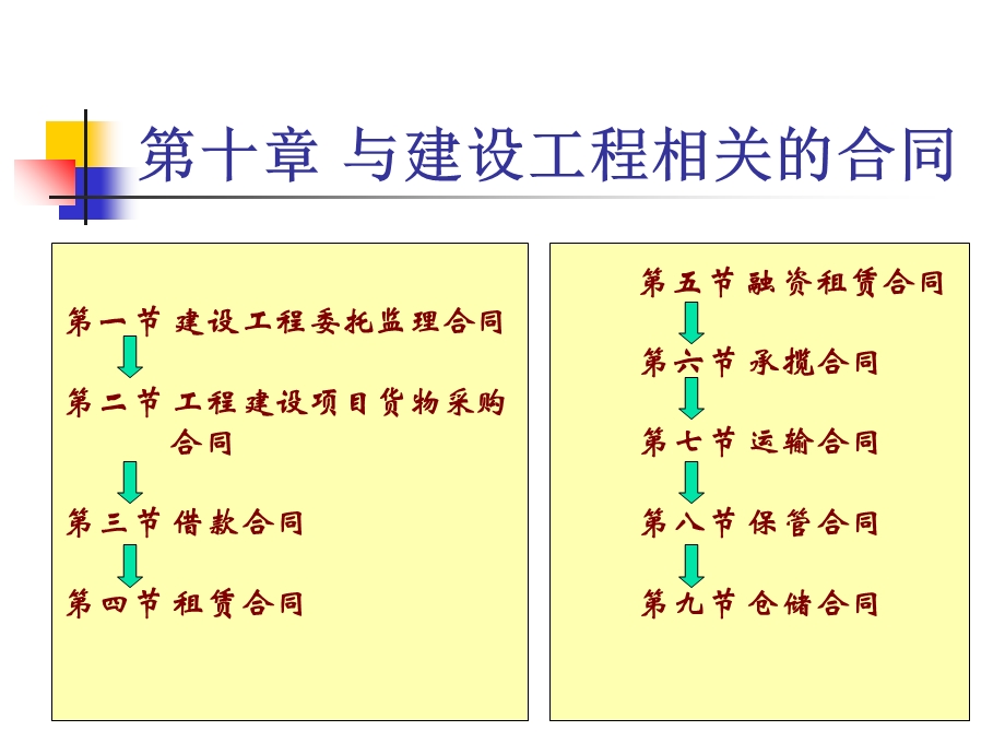 工程合同管理第十章.ppt_第1页