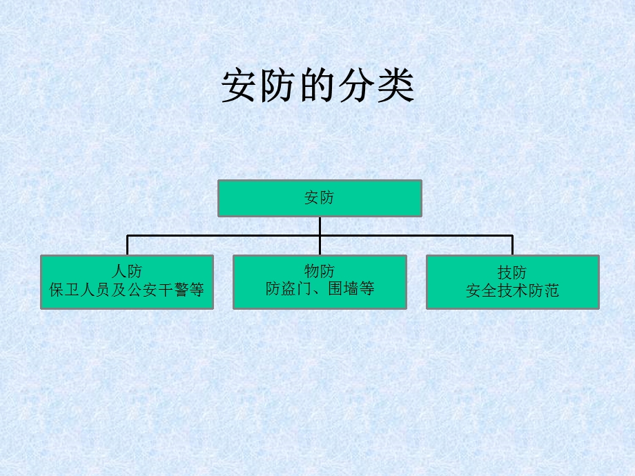 安防系统工程的构成.ppt_第3页