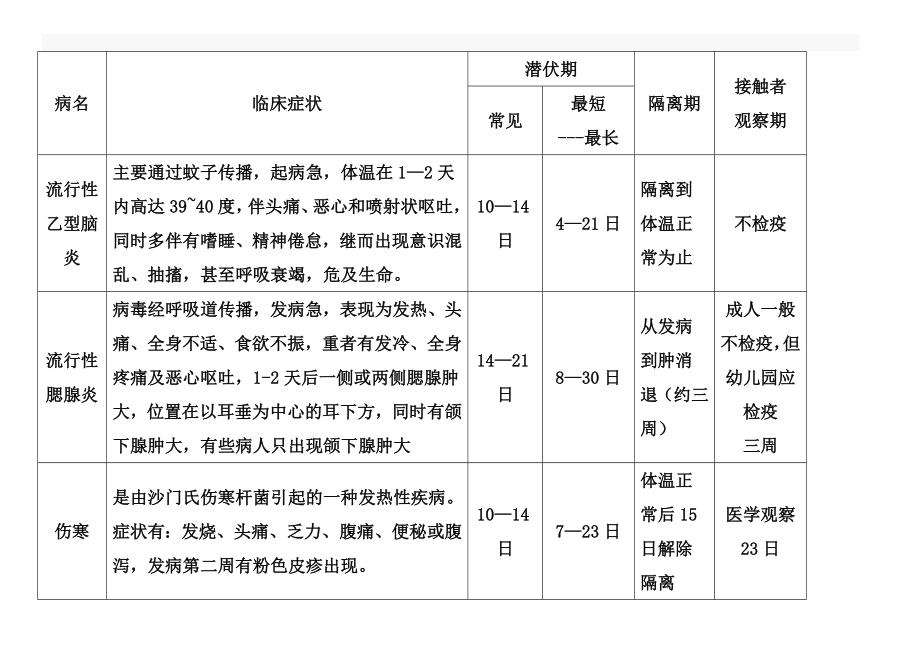 常见传染病潜伏期、患者隔离治疗期及接触者观察处理期一览表[1].doc_第2页