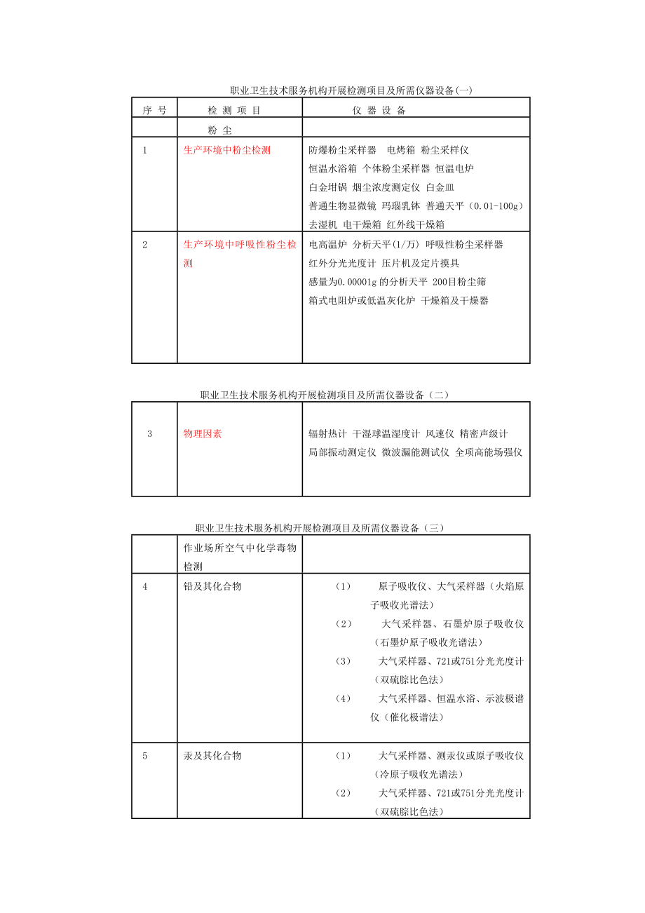 职业卫生技术服务机构开展检测项目及所需仪器设备.doc_第3页