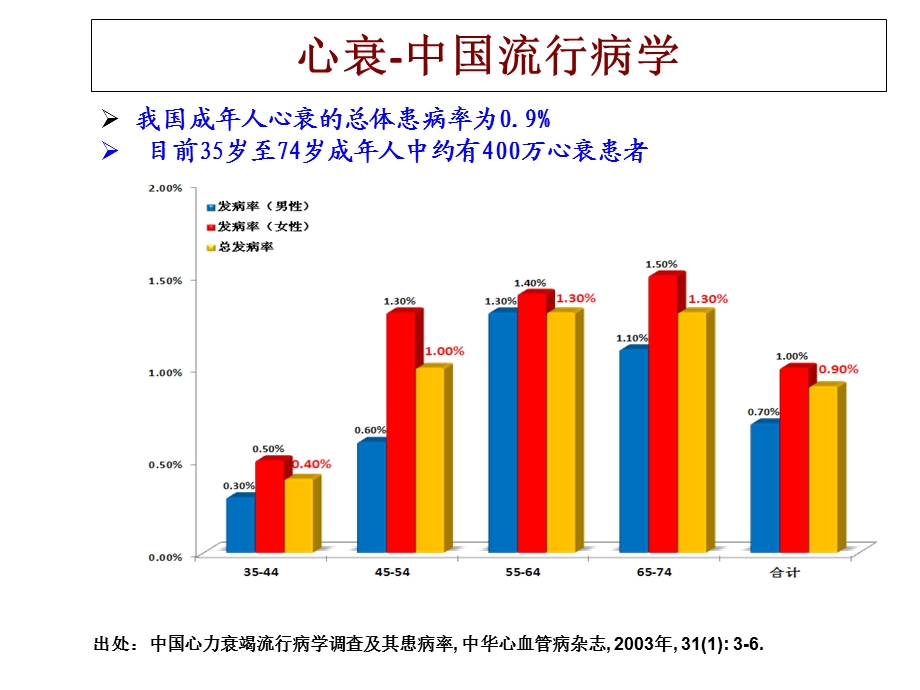 急性心衰的诊治规范与流程.ppt_第3页