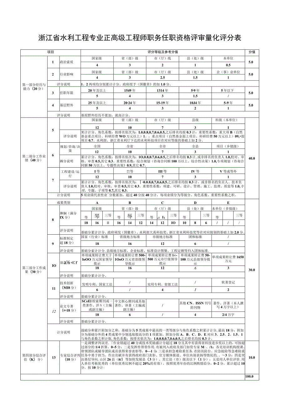 浙江省水利工程专业正高级工程师职务任职资格评审量化评表.docx_第1页