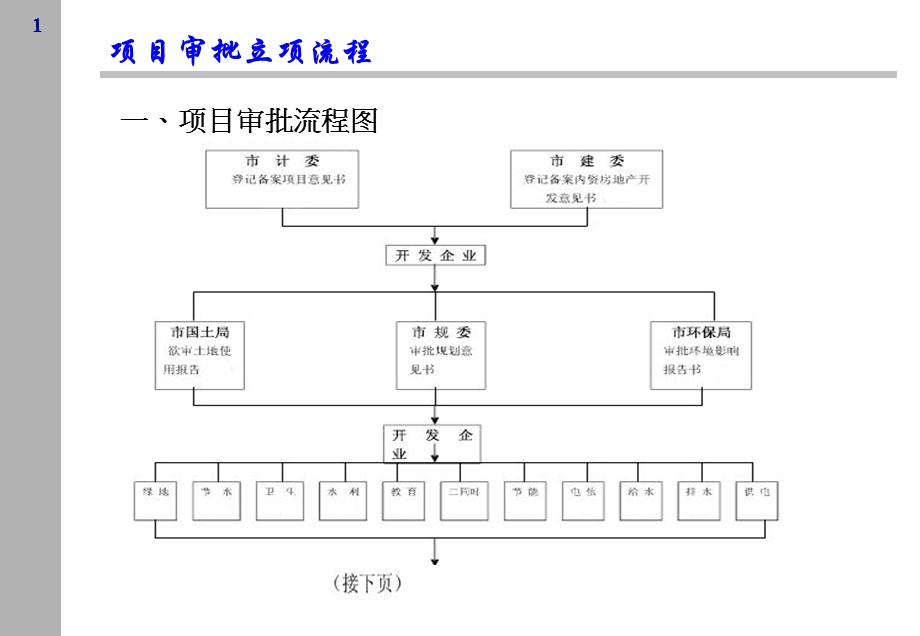 房地产项目审批立.ppt_第1页