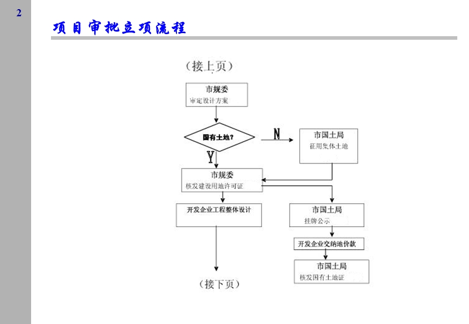 房地产项目审批立.ppt_第2页