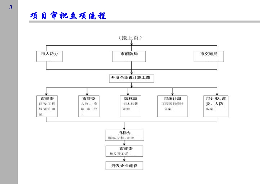 房地产项目审批立.ppt_第3页