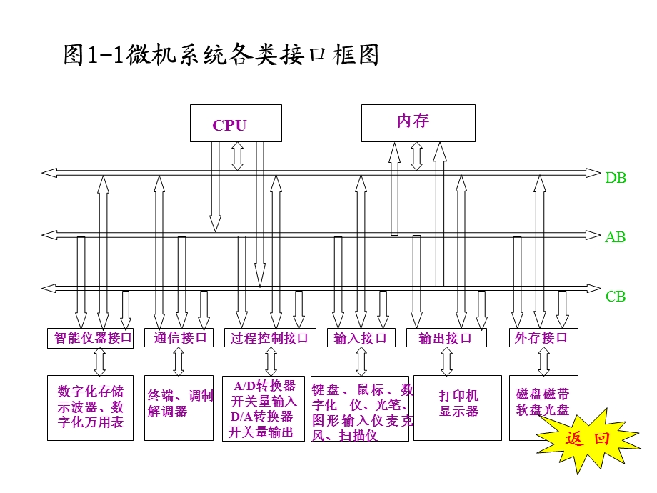 微机原理与接口技术课件PPT.ppt_第3页