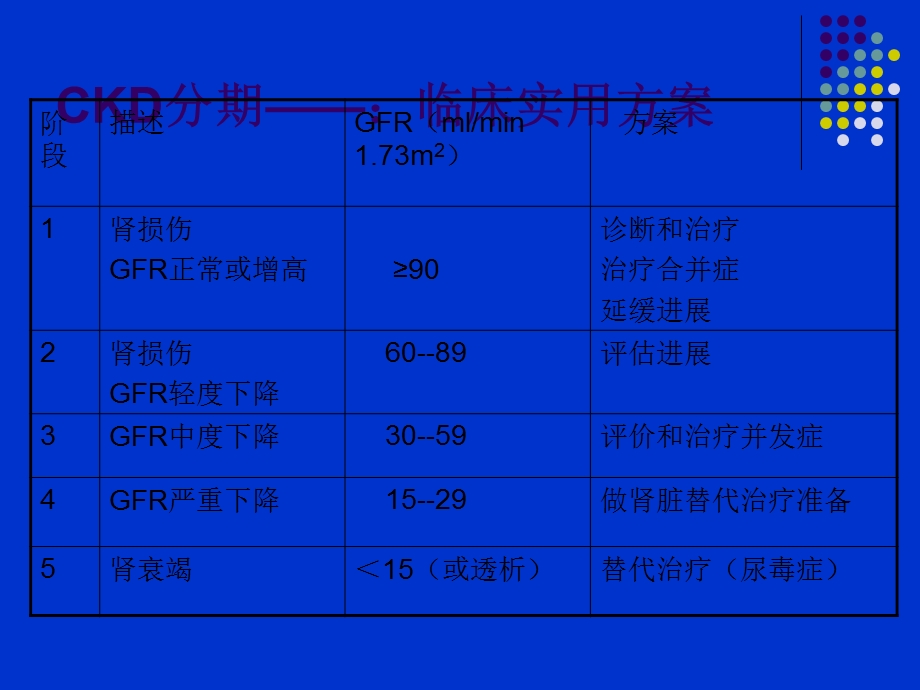 慢性肾脏病的早期诊断与中药治疗.ppt_第3页