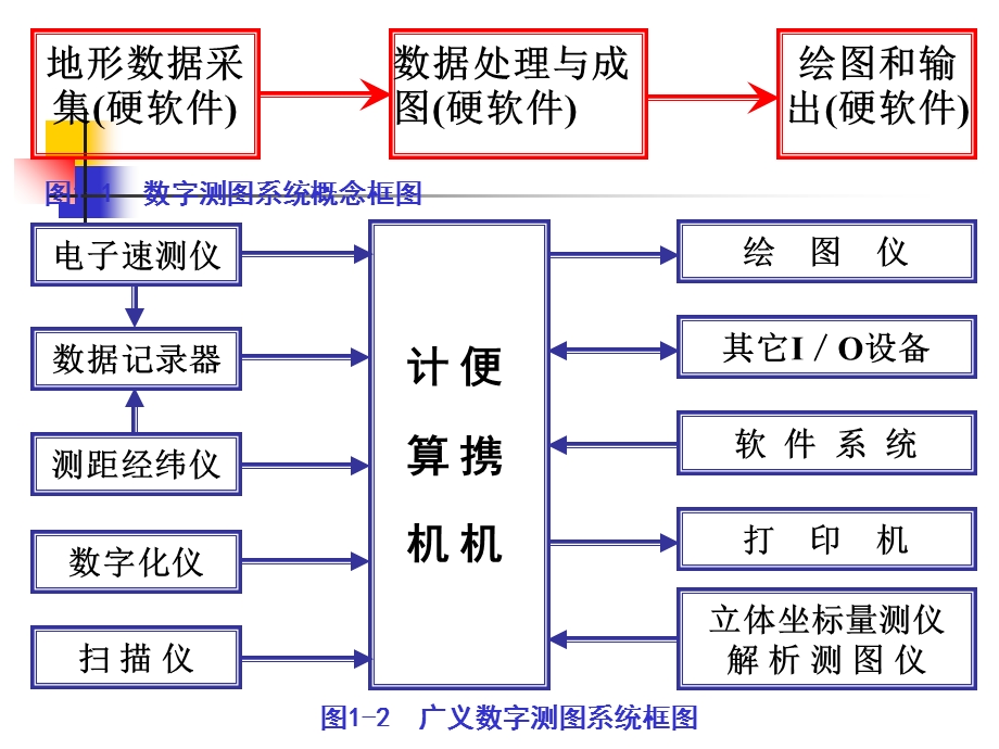 数字测图原理与应用.ppt_第2页