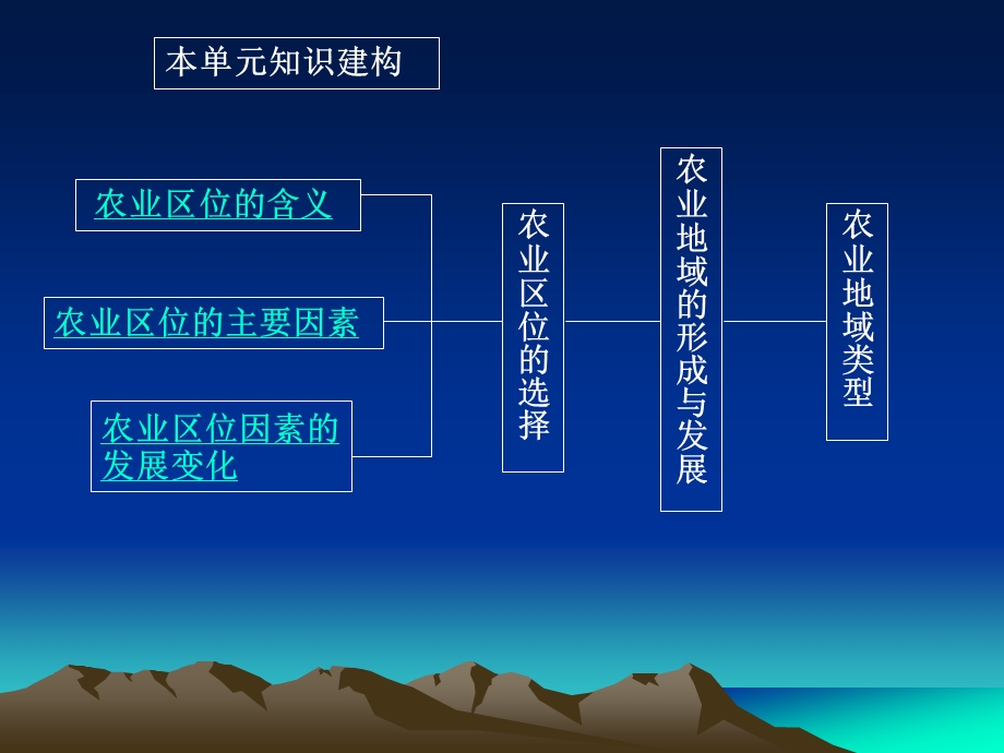 农业区位选择2.ppt_第3页