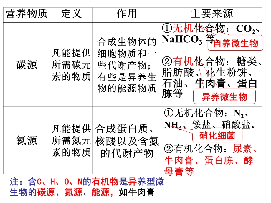 微生物的实验室培养复习课件.ppt_第3页