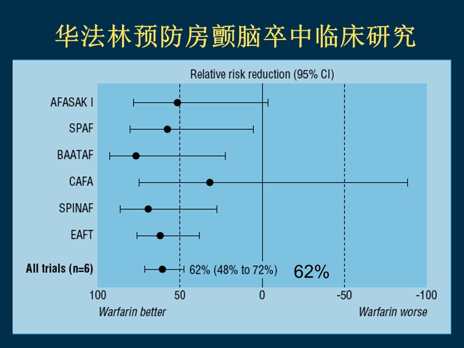 房颤患者对出血风险评估.ppt_第2页