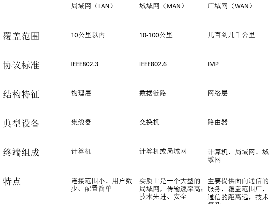 局域网、城域网、广域网.ppt_第2页