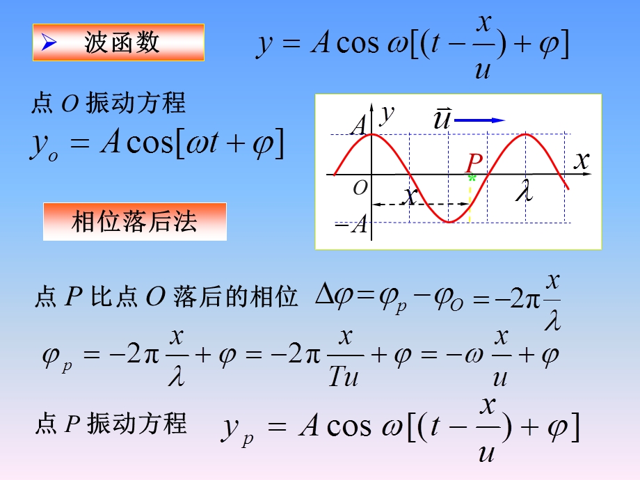 平面简谐波的表达.ppt_第3页