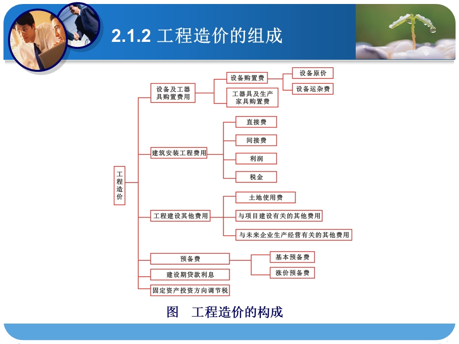 工程造价组成与费用计算-工程概预算.ppt_第3页