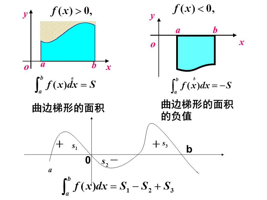 定积分、广义积分.ppt_第3页