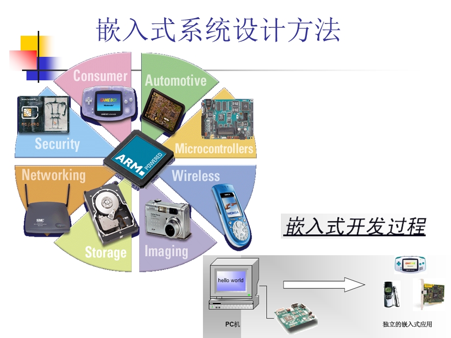 嵌入式开发环境的建立.ppt_第2页