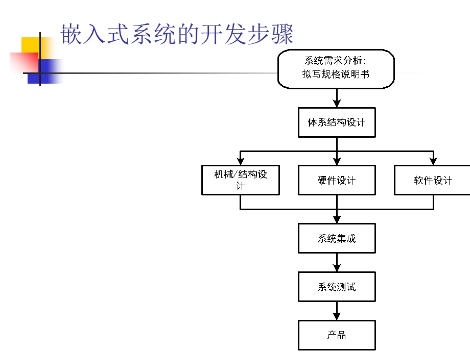 嵌入式开发环境的建立.ppt_第3页