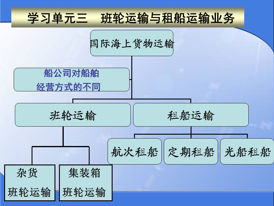 学习任务二国际货运代理合同准备.ppt_第2页