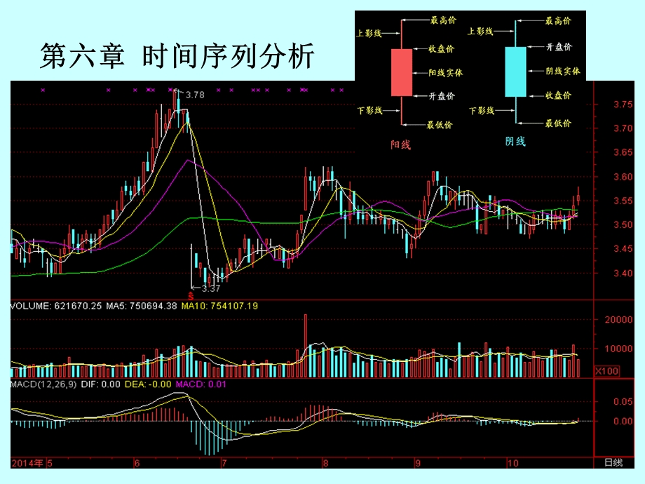 惯性仪器测试与数据分析)时间序列.ppt_第3页