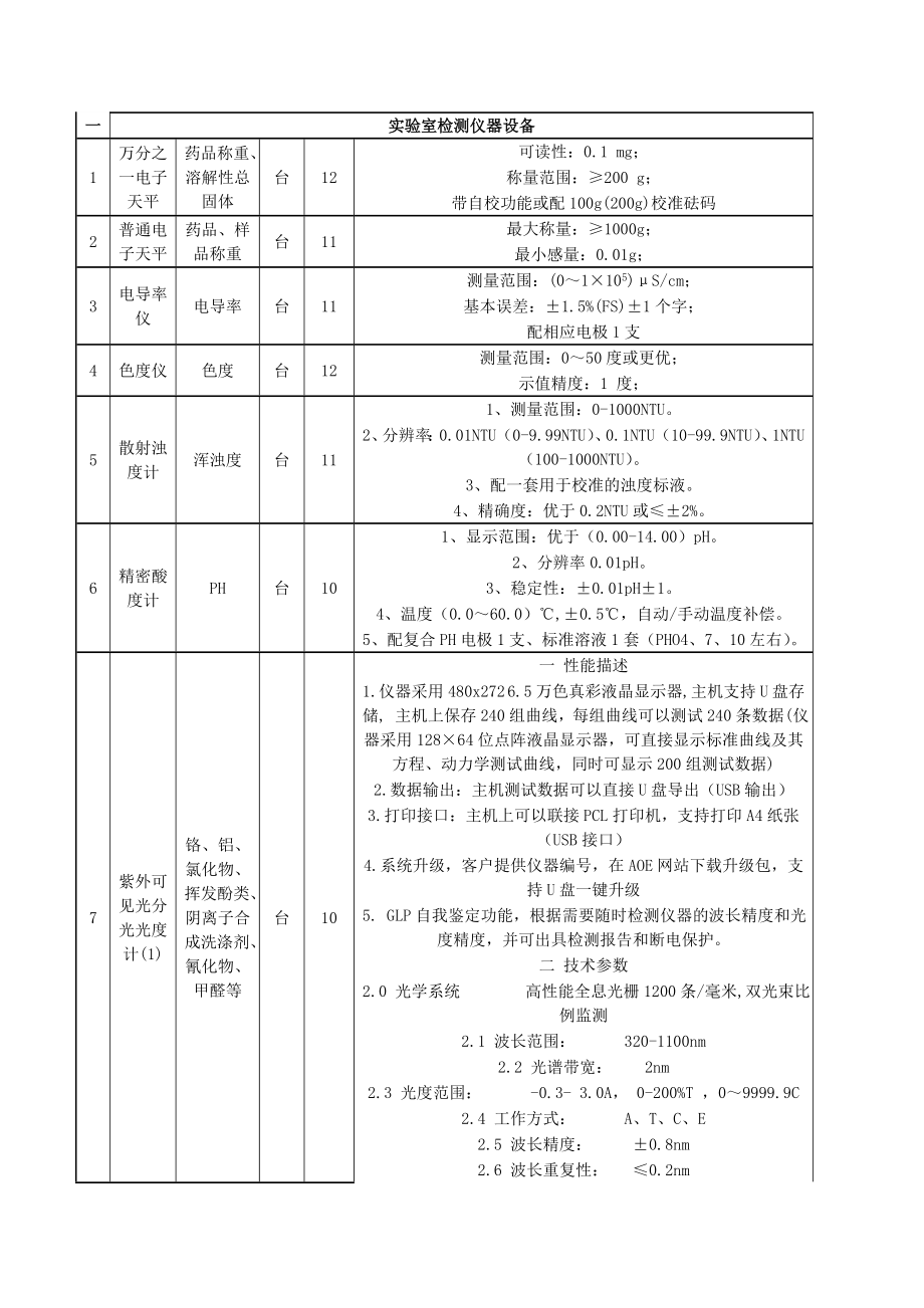 项目名称：甘孜州18县级农村饮水安全水质检测中心检测设备....doc_第3页