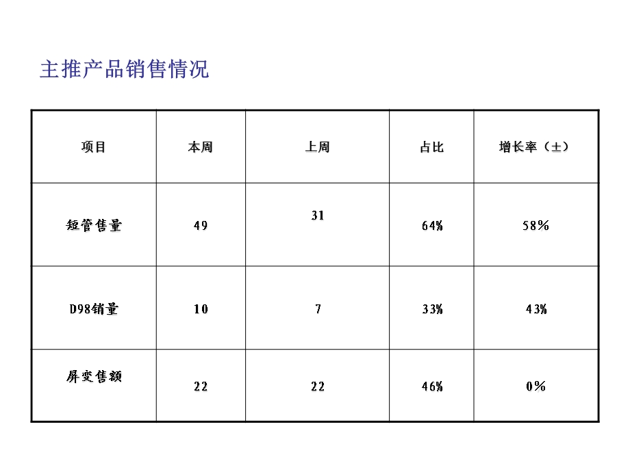 市场部周工作总结模板.ppt_第3页