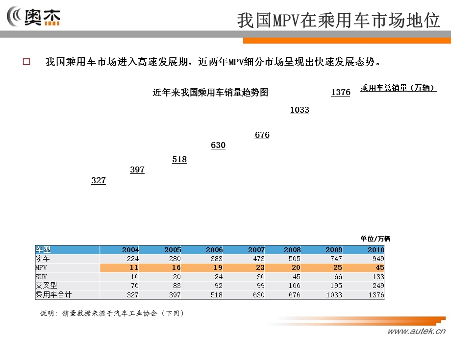 国内MPV细分市场分析报告.ppt_第3页