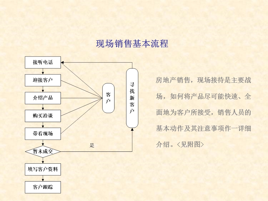 房地产标准化案场销售.ppt_第3页