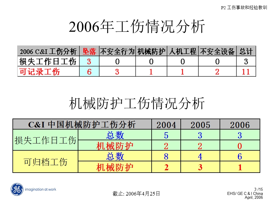 工伤事故及经验教训.ppt_第3页